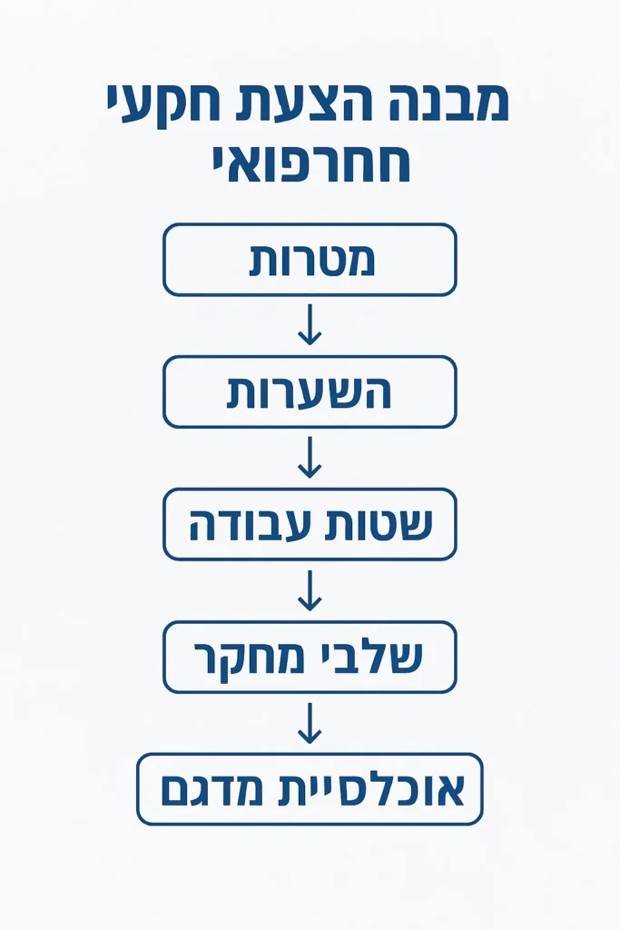הצעות מחקר רפואיות